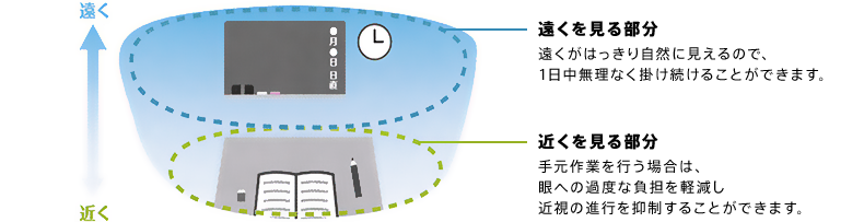 遠くを見る部分:遠くがはっきり自然に見えるので、1日中無理なく掛け続けることができます。 / 近くを見る部分:手元作業を行う場合は、眼への過度な負担を軽減し近視の進行を抑制することができます。